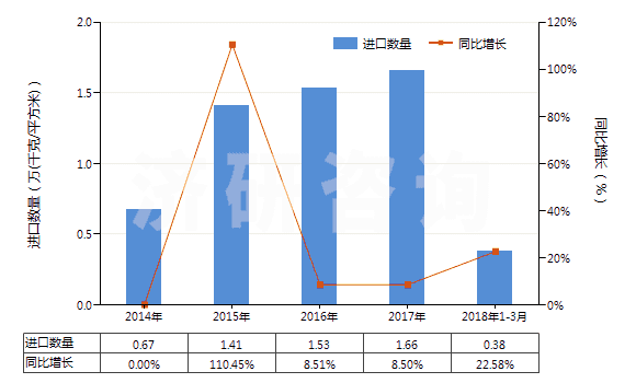 2014-2018年3月中國其他無齒孔卷片（105mm＜寬≤610mm）(HS37024490)進口量及增速統(tǒng)計